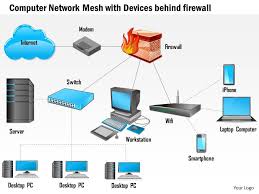 It's easy to back up your computer to ensure that you ha. 0814 Computer Network Mesh With Devices Behind Firewall Connected To The Internet Ppt Slides Powerpoint Slide Images Ppt Design Templates Presentation Visual Aids