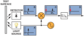 What the difference between envelop and coherent detection of am signals. Synchronous Detectors Facilitate Precision Low Level Measurements Analog Devices