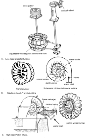 Engineering Water Turbine Hydro Electric Wind Turbine Generator