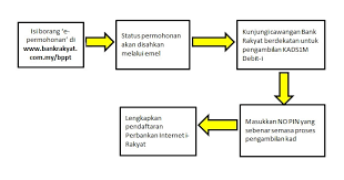Bank rakyat on twitter hi zishan crediting process for bppt 2018 is continuously ongoing you can always check on irakyat from time to time or call telerakyat at 1 300 80 5454. Semakan Online Kad Debit Bank Rakyat Kad Siswa Pelajar 2021 Semakan Online 2021