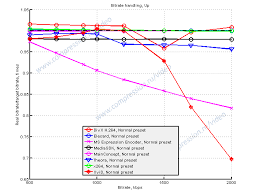 H 264 Encoders Comparison Chart