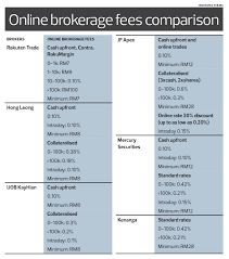 Brokers are individuals or firms who charge a fee or commission for executing trades on behalf of their investors. Cover Story No Rush To Bring Zero Fee Share Trading To Malaysia The Edge Markets