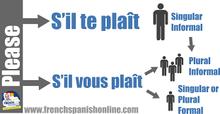 How to say how are you in french — all the ways that matter. How To Say Please In French Learn French Online