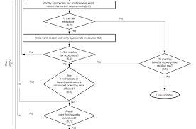 The Design Controls Risk Management Connection