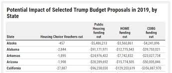Resources From Around The Coalition Trump Fy19 Budget