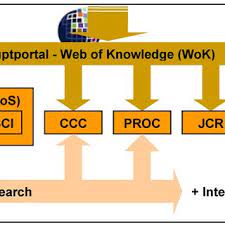 The web of science provides seamless access to current and retrospective multidisciplinary information from approximately 8,500 of the most prestigious, high impact research journals in the world. Abbildung 1 Struktur Des Web Of Knowledge Die Datenbanken Sind Uber Download Scientific Diagram
