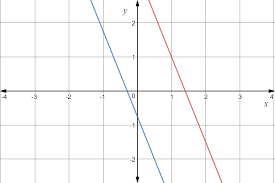A system of linear equations usually has a single solution, but sometimes it can have no solution (parallel lines) or infinite solutions (same line). Systems Of Linear Equations With No Solution Expii