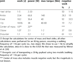 The human body is a unique and intelligently designed structure, with a complex network of muscles enveloping it. Summary Of Total Work Done By The Muscles At Each Joint Or Segment Of Download Table