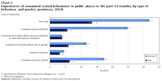 Someone may be falsely accused of wrongdoing on purpose or by accident. Gender Based Violence And Unwanted Sexual Behaviour In Canada 2018 Initial Findings From The Survey Of Safety In Public And Private Spaces
