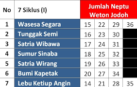 Ratu (2, 11, 20, 29) jika hasil perhitunganmu keluar angka 2, 11, 20, atau 29 kamu. Thread Julphino Rumus Perhitungan Jodoh Weton Jawa A Thread