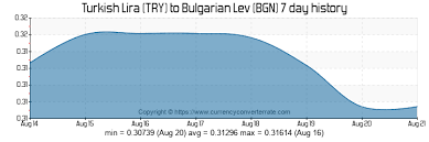 Turkish Lira Try To Bulgarian Lev Bgn Exchange Rates Today