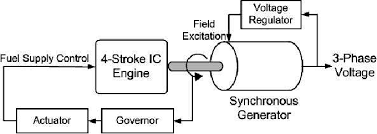 Check spelling or type a new query. Schematic Diagram Of Diesel Generator Download Scientific Diagram