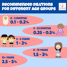 Recommended Dilutions For Children Tisserand Institute