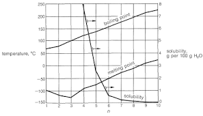 15 2 Physical Properties Of Alcohols Hydrogen Bonding