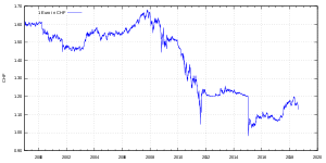 swiss franc wikipedia