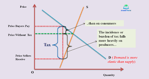 To calculate elasticity along a demand or supply curve economists use the average percent change in both quantity and price. Elasticity And Tax Incidence Application Of Demand Supply Analysis