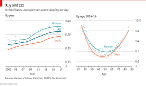 As America Ages It Is Sleeping Longer And Longer Daily Chart