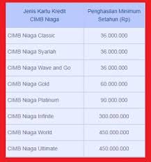 Kamu sedang mencari cara aktivasi kartu kredit cimb niaga ya slur? Cek Status Kartu Kredit Cimb Niaga
