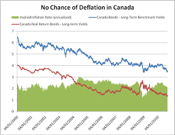 No Chance Of Inflation In Canada Long Term Simple