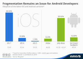 chart fragmentation remains an issue for android developers