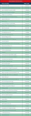 A swift code is a unique international code that identifies banks globally. Complete List Of Bank Codes And Swift Codes In The Philippines