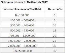 Bei beginn der rente vollendetes lebensjahr des rentenberechtigten. Einkommensteuertabelle 2020 Prozent