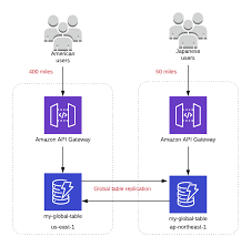Condition expressions can ensure you don't overwrite existing users, allow bank account balances to drop below $0, or give admin access to every user in your application. How To Migrate An Existing Dynamodb Table To A Global Table