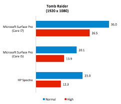 You shouldn't see that much of a batter hit as well with the i7. Revisiting The Microsoft Surface Pro Core I7 Vs Core I5 Hardwarezone Com Sg