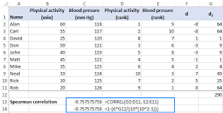 Includes equations, sample problems, solutions. Spearman Rank Correlation In Excel Formula And Graph