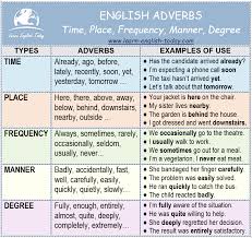 Based on the tense they express, adverbs of time are classed into three categories. Learn English Today Com Adverbs Time Place Frequency Manner And Degree More Grammar Here Https Learn English Today Com Lessons Lessons List Html Facebook