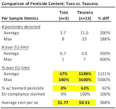 independent lab tests indicate teavana deceiving consumers