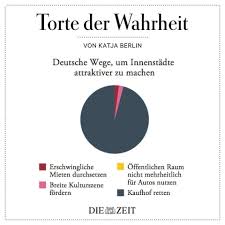 In diagrammen, den torten der wahrheit. Katja Berlin On Twitter