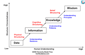 Dikw Hierarchy Model Flow Diagram Knowledge Management Data Science Hierarchy