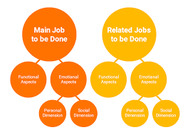 The below examples are just for illustrative purposes to help you understand better what statements you should be after when using jtbd. 8 Things To Use In Jobs To Be Done Framework For Product Development By Zbignev Gecis Ux Collective