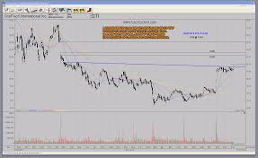 Gti Graftech International Graphite Stock With Bullish Abc