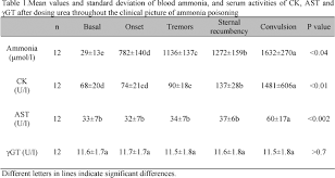 Ammonia Poisoning Causes Muscular But Not Liver Damage In Cattle