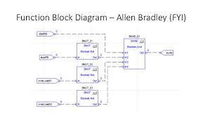 The connecting lines will have a compatible information type at both ends. Guide To Drawing Sama Logic Diagrams Multiprogramsmarter