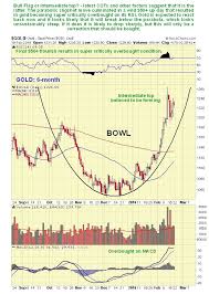 Gold Market Update