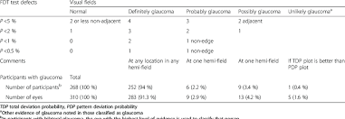 Shiel jr., md, facp, facr. Definition Of Glaucomatous Visual Field Defects For Level 1 Evidence Of Download Table