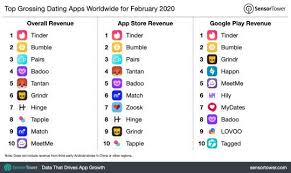 Escort websites are the most popular and the best option for you if you are tired, somewhere in another city, or not really feeling like going out or even making an effort to talk to someone through the typical dating app. Top Grossing Dating Apps Worldwide For February 2020 Top Dating Apps Dating Apps Best Dating Apps