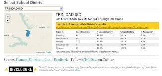 Staar Results For 3 8 Grade