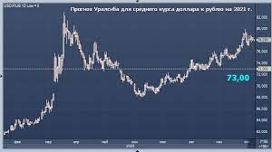 Курс евро в россии центробанк. Uralsib Rasskazal Kakim Kurs Rublya Budet V 2021 Godu Profinance Ru