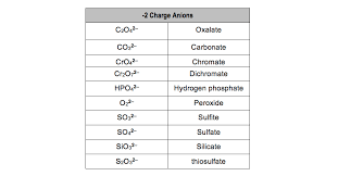 Polyatomic Ions Chemistry Video Clutch Prep