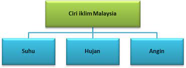 Awan berkumpul menutupi sinar matahari 2. Bab 4 Cuaca Dan Iklim Di Malaysia 1 Doc