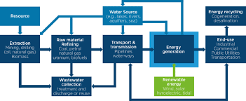 10 Flow Chart Of Embedded Water In Energy Download