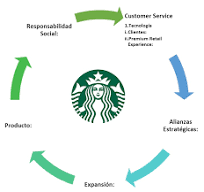 Starbucks: Un caso de éxito en Marketing Relacional ...