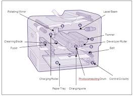 In this video we go inside a laser printer engine to look at the basic components and how they work together. Printers Daisy Wheel Dot Matrix Inkjet Printers Laser Printers