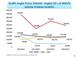 Eblup ini akan digunakan untuk menduga angka putus sekolah tiap desa di kabupaten semarang. Kebijakan Dan Program Pendidikan Keaksaraan Dan Kesetaraan Tahun Ppt Download