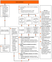 Nice Sore Throat Acute Antimicrobial Prescribing Nice Guideline Guidelines