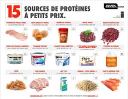 Sources De Proteines A Petits Prix